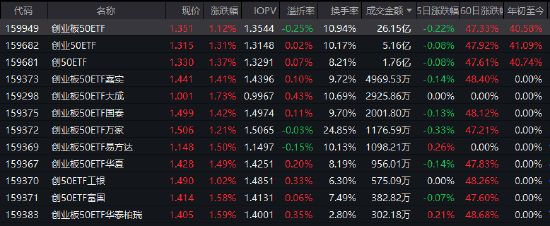 硬科技核心资产躁动！创业板50ETF（159949）单日成交26亿霸榜